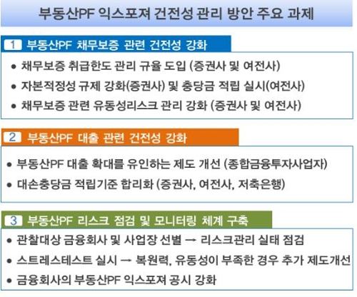 100조원 부동산PF 죈다…증권·여전사에 채무보증 한도 규제