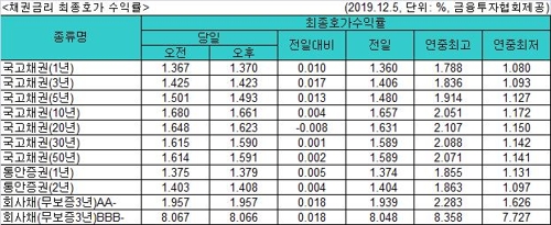 미중 협상 기대감에 국고채 금리 상승