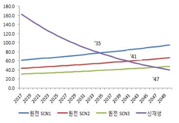 "탈원전 정책으로 전력요금 2030년 25.8%↑…GDP 연 1.26%↓"