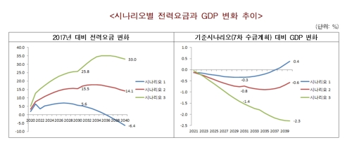 "탈원전 정책으로 전력요금 2030년 25.8%↑…GDP 연 1.26%↓"