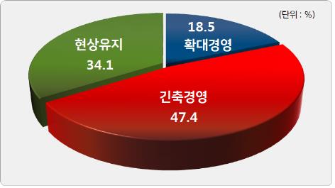 기업 65% '장기형 불황' 경기판단…절반은 내년 '긴축경영'