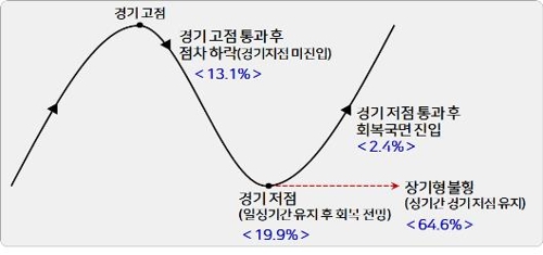 기업 65% '장기형 불황' 경기판단…절반은 내년 '긴축경영'