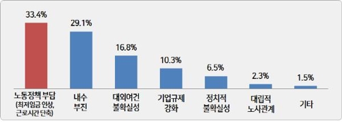 기업 65% '장기형 불황' 경기판단…절반은 내년 '긴축경영'