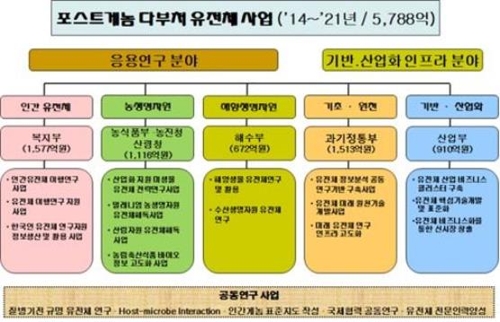 국가 유전체사업 성과는…내일 대전서 교류회 개최