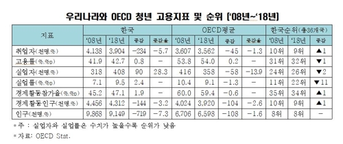 한경연 "청년실업률 금융위기 후 한국 2.4%P 상승…OECD 1.3%P↓"