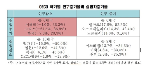 한경연 "청년실업률 금융위기 후 한국 2.4%P 상승…OECD 1.3%P↓"