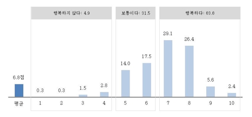 국민 82% "우리나라 살기 좋은 곳이라 생각한다"