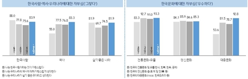 국민 82% "우리나라 살기 좋은 곳이라 생각한다"