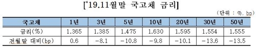 미중 무역분쟁·경기둔화 우려에 11월 채권금리 하락