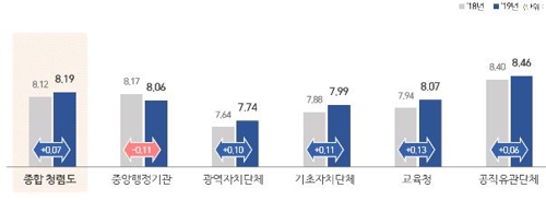 대한체육회 3년 연속, 국세청 2년 연속 '청렴도' 최하위 기록