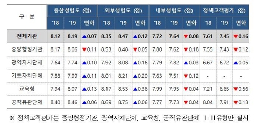 대한체육회·국세청 '청렴도' 최하위…全기관 평균점수는 상승(종합)