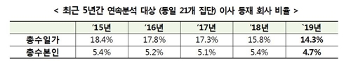 한화·CJ·네이버 등 19곳 총수 이사등재 '0'…"책임경영한계"