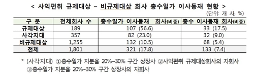 한화·CJ·네이버 등 19곳 총수 이사등재 '0'…"책임경영한계"