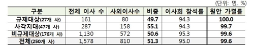 한화·CJ·네이버 등 19곳 총수 이사등재 '0'…"책임경영한계"