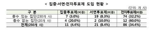 한화·CJ·네이버 등 19곳 총수 이사등재 '0'…"책임경영한계"