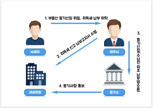 '부동산 취득세 수납인 위조·지연 납부' 법무사 무더기 적발