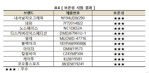 대부분 롱패딩 보온성 등 품질 우수…무게·세탁편의성은 차이