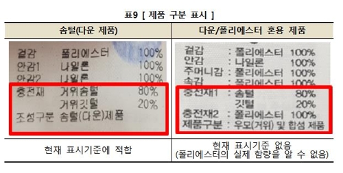 대부분 롱패딩 보온성 등 품질 우수…무게·세탁편의성은 차이