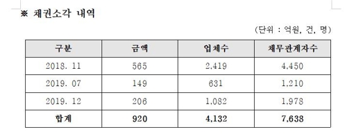 경기신용보증, 부실채권 920억 소각…"7천600명 빚 독촉 해방"