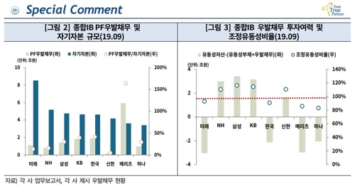 "부동산PF 규제로 메리츠증권 등 IB 타격…신용위험은 낮춰"