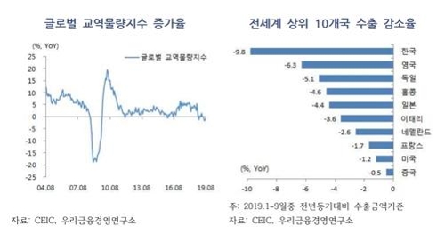 "韓, 미중 무역전쟁 영향 가장 많이 받아"