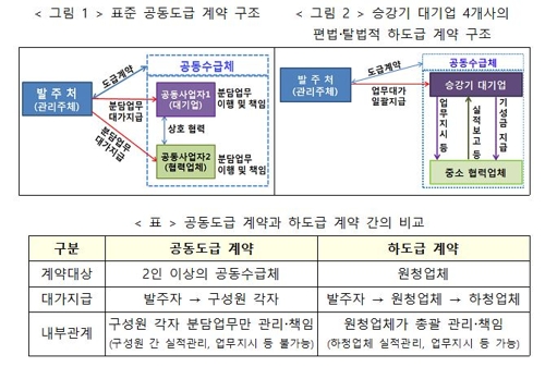 티센크루프·현대 등 승강기社 불법하도급 대거 적발…형사고발(종합)