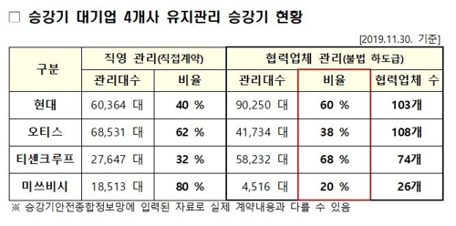 티센크루프·현대 등 승강기社 불법하도급 대거 적발…형사고발(종합)