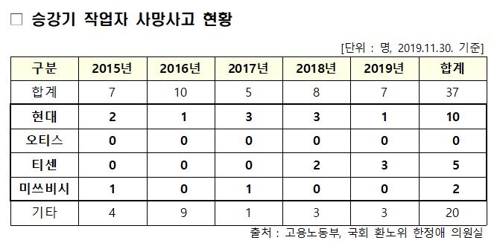 티센크루프·현대 등 승강기社 불법하도급 대거 적발…형사고발(종합)