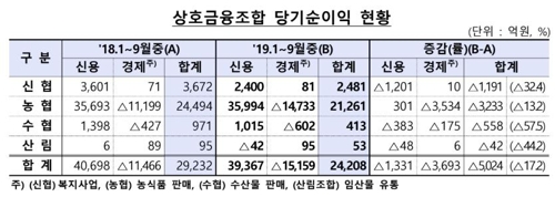 농협 등 상호금융조합 순익 17% 감소…연체율 큰폭 상승