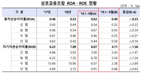 농협 등 상호금융조합 순익 17% 감소…연체율 큰폭 상승