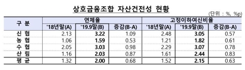 농협 등 상호금융조합 순익 17% 감소…연체율 큰폭 상승