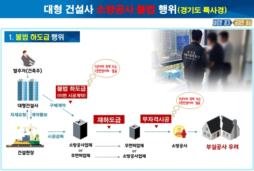 '생명과 직결되는데' 대형건설사 등 16곳, 불법 소방공사 적발