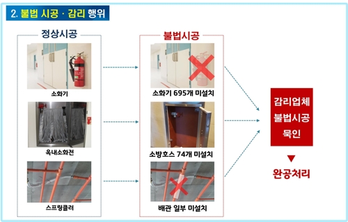 '생명과 직결되는데' 대형건설사 등 16곳, 불법 소방공사 적발