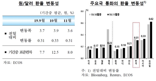 11월 외국인 증권자금 순유출 13개월 만에 최대