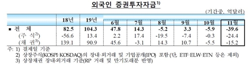 11월 외국인 증권자금 순유출 13개월 만에 최대