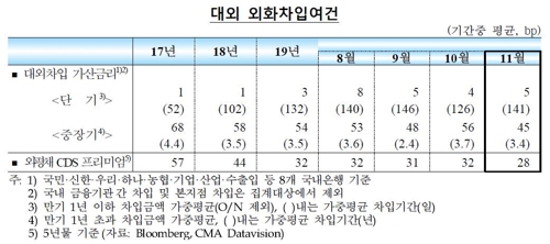 11월 외국인 증권자금 순유출 13개월 만에 최대