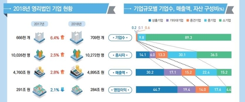 작년 기업 영업이익 6년만에 감소…대기업만 나홀로 증가