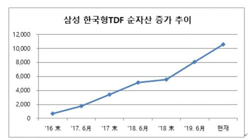 삼성자산운용 '한국형TDF' 올해 순자산 5천억원 늘어