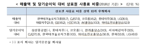 35개 그룹 브랜드사용료 연 1.3조원…LG·SK 2천억대