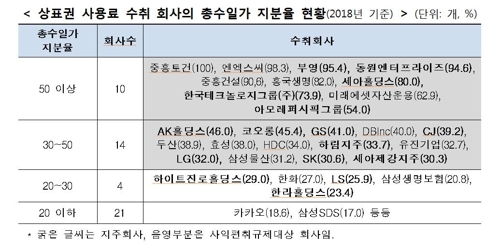 35개 그룹 브랜드사용료 연 1.3조원…LG·SK 2천억대