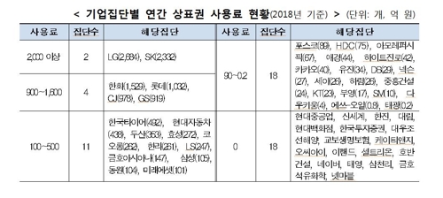 35개 그룹 브랜드사용료 연 1.3조원…LG·SK 2천억대