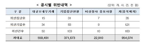 35개 그룹 브랜드사용료 연 1.3조원…LG·SK 2천억대