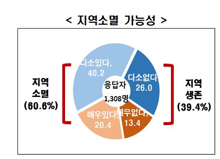 한경연 "지방 주민 10명중 4명은 10년안에 지역소멸 우려"