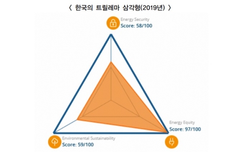 한국, '에너지 건전성 지수' 세계 37위…OECD 최하위권