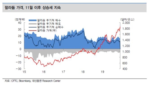 金보다 비싼 팔라듐 가격 고공행진…올해 48% 상승