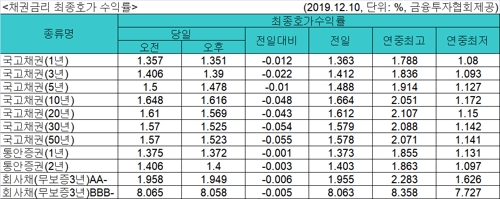 국고채 금리 일제히 하락…3년물 연 1.390%