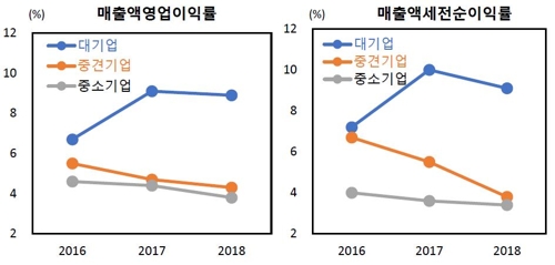 제조업 수익성 양극화…대기업 오르고 중견기업 하락