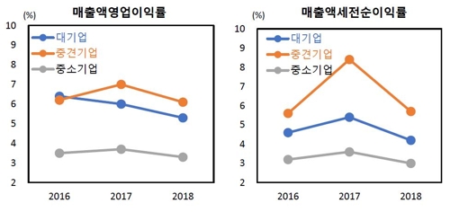 제조업 수익성 양극화…대기업 오르고 중견기업 하락