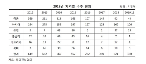 올해 해외건설 수주 13년 만에 최저…"중동 부진 장기화"