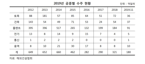 올해 해외건설 수주 13년 만에 최저…"중동 부진 장기화"